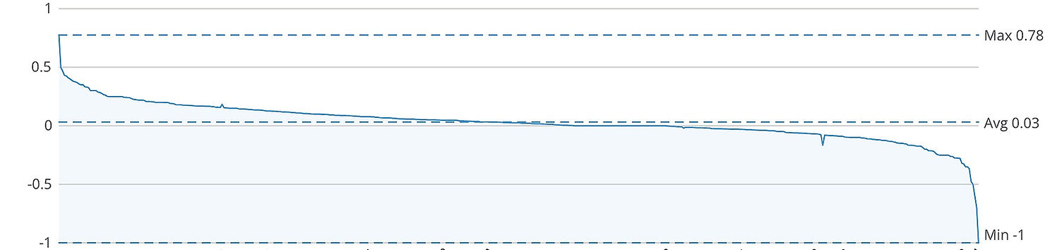 Graph displaying sentiment analysis scores of 2000 Reddit posts. A score of 1 being positive, 0 being neutral, and -1 being negative. Created by Jacquelyn Passarelli using Domo (2024)